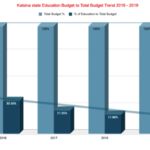 Data shows Katsina State government is neglecting education in the State